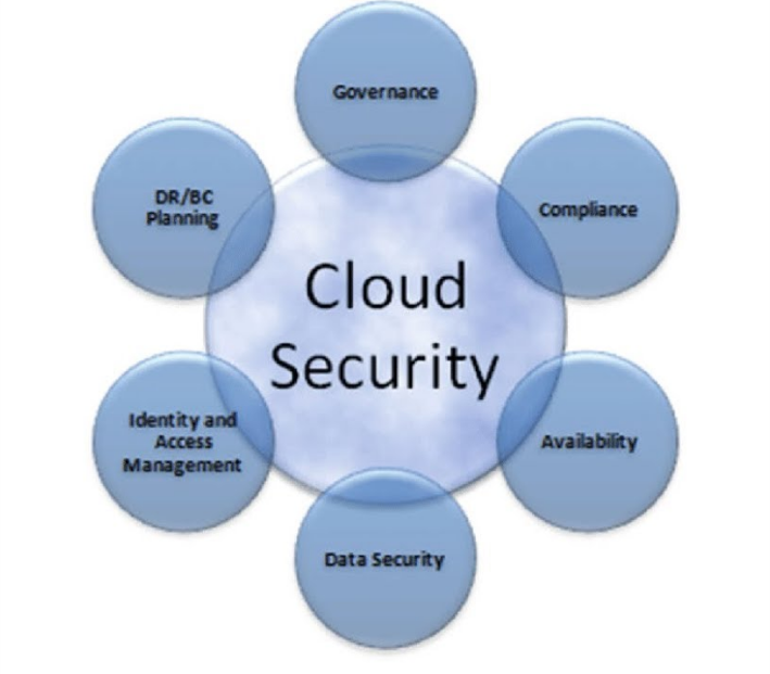 Hybrid Cloud Security components